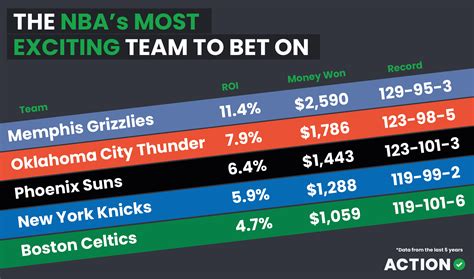 safest nba bets today